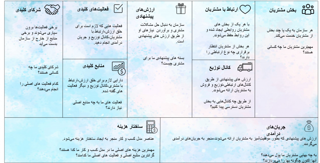 راهنمای کامل بوم کسب و کار و روش طراحی آن
